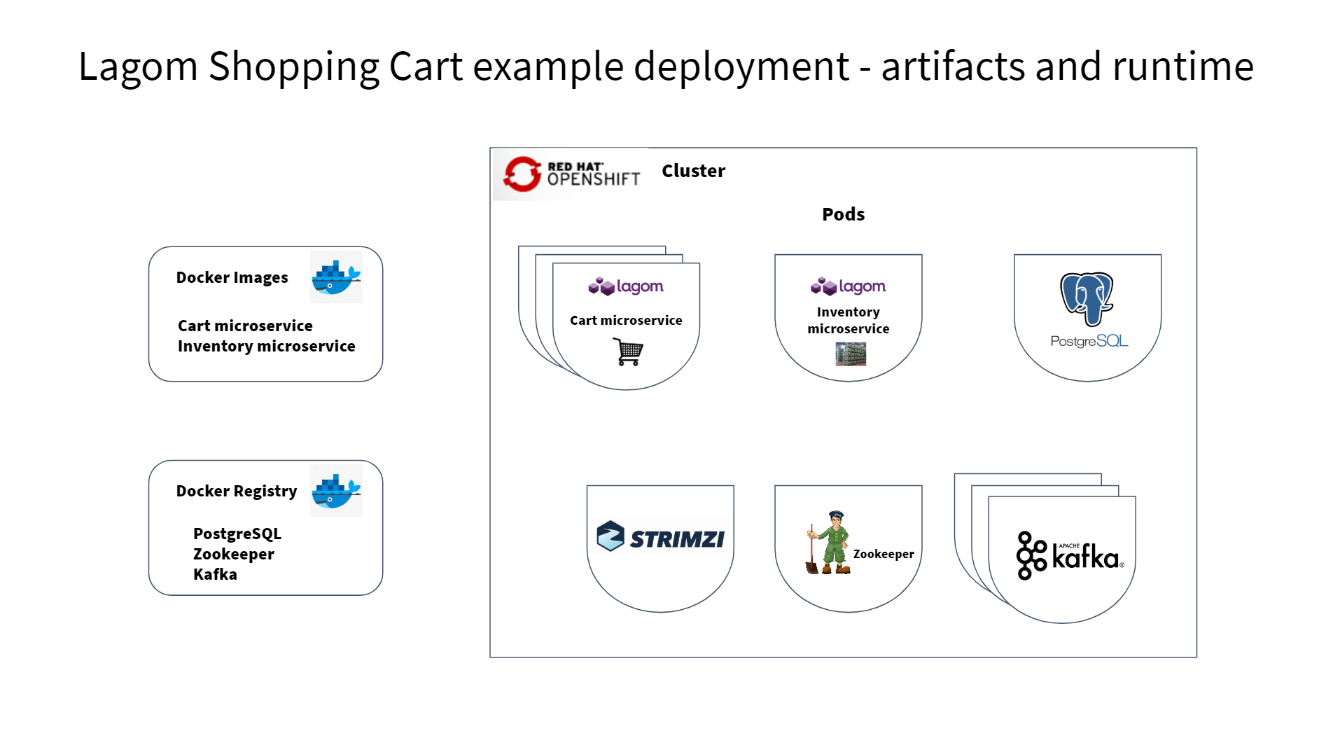 Shopping Cart artifacts and deployment architecture